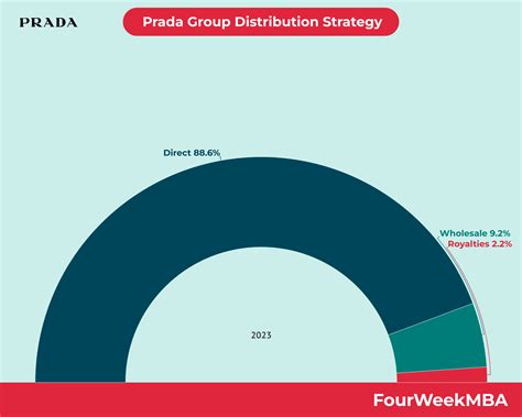 prada distribution strategies